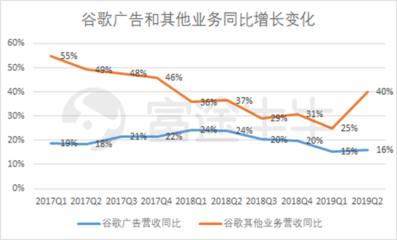 富途觀察 谷歌財(cái)報(bào)后股價(jià)大漲8%，云業(yè)務(wù)能否成為其未來(lái)增長(zhǎng)新引擎？